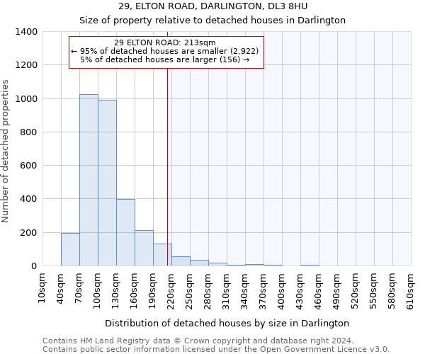 29, ELTON ROAD, DARLINGTON, DL3 8HU: Size of property relative to detached houses in Darlington