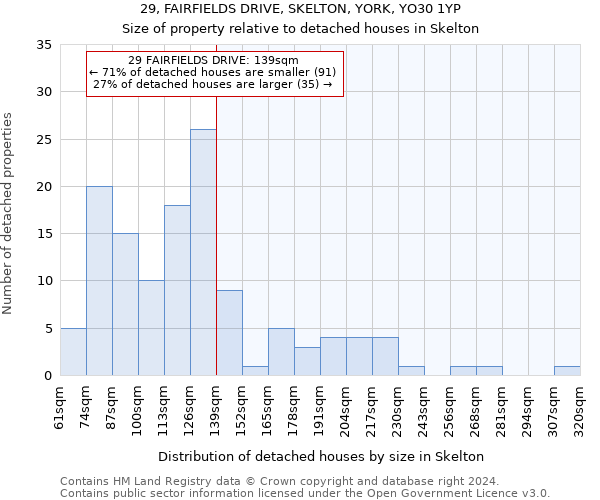 29, FAIRFIELDS DRIVE, SKELTON, YORK, YO30 1YP: Size of property relative to detached houses in Skelton