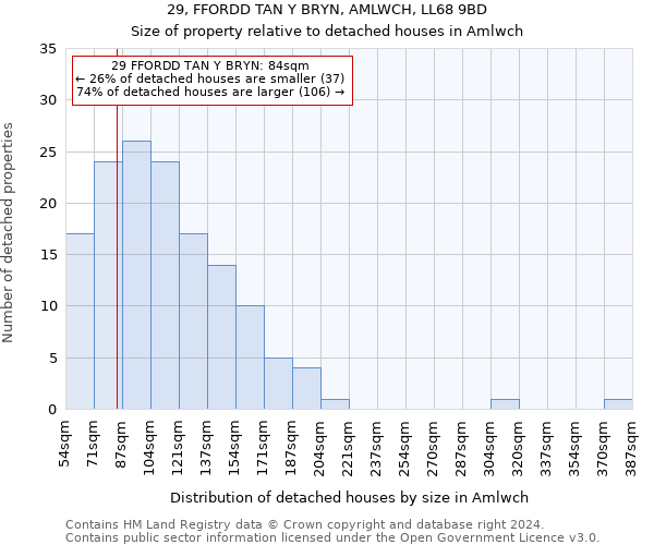 29, FFORDD TAN Y BRYN, AMLWCH, LL68 9BD: Size of property relative to detached houses in Amlwch