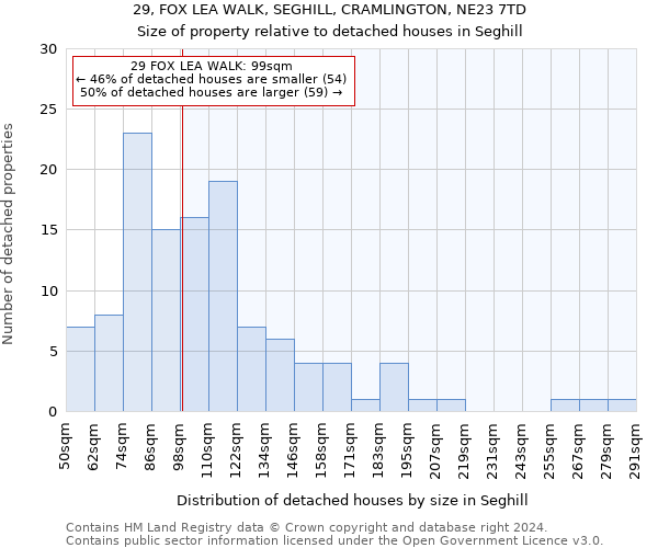 29, FOX LEA WALK, SEGHILL, CRAMLINGTON, NE23 7TD: Size of property relative to detached houses in Seghill
