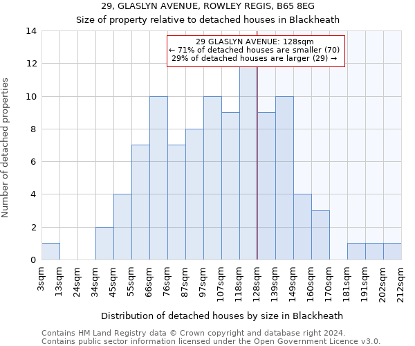 29, GLASLYN AVENUE, ROWLEY REGIS, B65 8EG: Size of property relative to detached houses in Blackheath