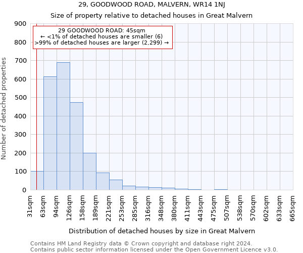 29, GOODWOOD ROAD, MALVERN, WR14 1NJ: Size of property relative to detached houses in Great Malvern