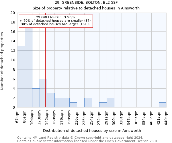 29, GREENSIDE, BOLTON, BL2 5SF: Size of property relative to detached houses in Ainsworth