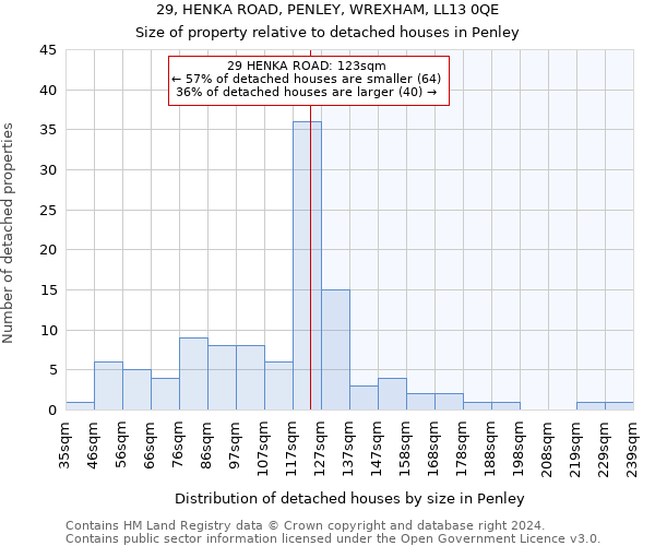 29, HENKA ROAD, PENLEY, WREXHAM, LL13 0QE: Size of property relative to detached houses in Penley