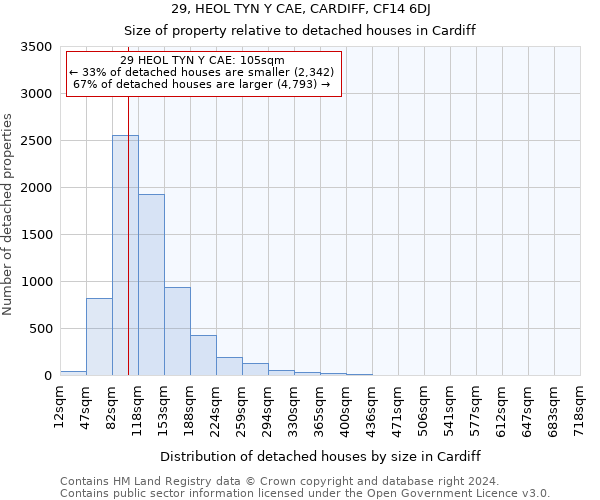 29, HEOL TYN Y CAE, CARDIFF, CF14 6DJ: Size of property relative to detached houses in Cardiff