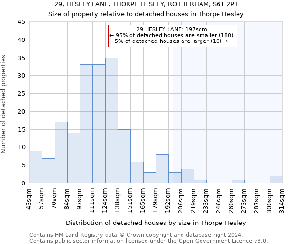 29, HESLEY LANE, THORPE HESLEY, ROTHERHAM, S61 2PT: Size of property relative to detached houses in Thorpe Hesley