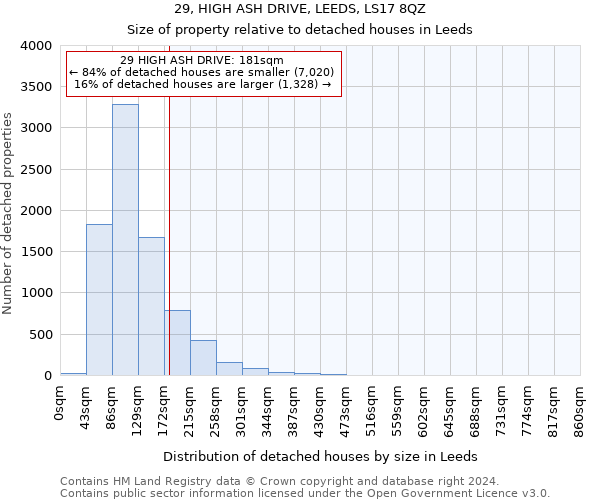 29, HIGH ASH DRIVE, LEEDS, LS17 8QZ: Size of property relative to detached houses in Leeds