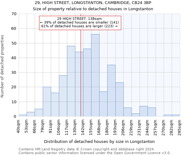 29, HIGH STREET, LONGSTANTON, CAMBRIDGE, CB24 3BP: Size of property relative to detached houses in Longstanton
