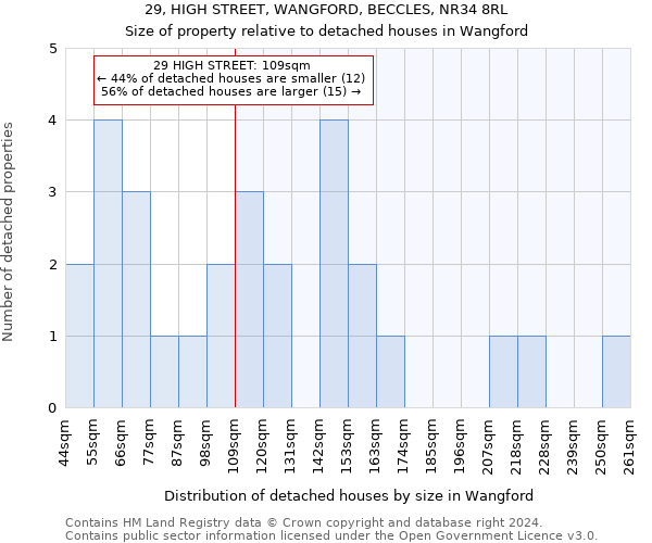 29, HIGH STREET, WANGFORD, BECCLES, NR34 8RL: Size of property relative to detached houses in Wangford