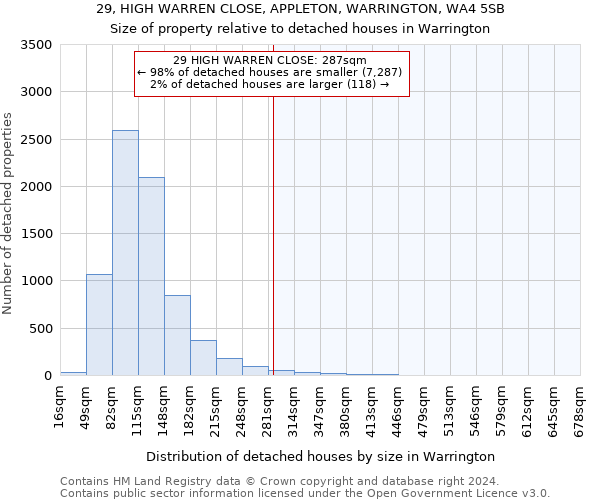29, HIGH WARREN CLOSE, APPLETON, WARRINGTON, WA4 5SB: Size of property relative to detached houses in Warrington