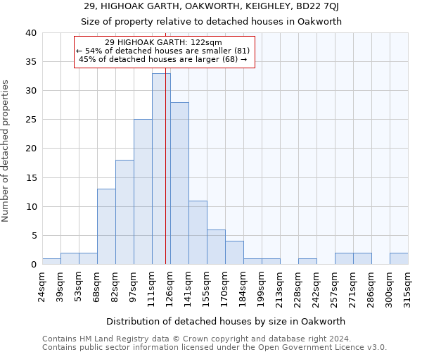 29, HIGHOAK GARTH, OAKWORTH, KEIGHLEY, BD22 7QJ: Size of property relative to detached houses in Oakworth
