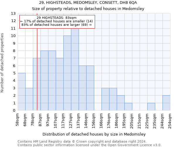 29, HIGHSTEADS, MEDOMSLEY, CONSETT, DH8 6QA: Size of property relative to detached houses in Medomsley