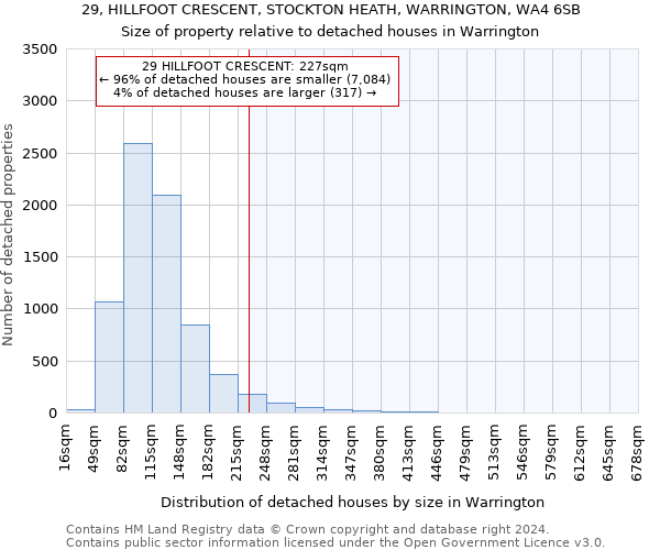 29, HILLFOOT CRESCENT, STOCKTON HEATH, WARRINGTON, WA4 6SB: Size of property relative to detached houses in Warrington