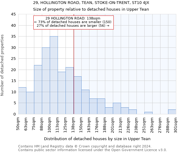 29, HOLLINGTON ROAD, TEAN, STOKE-ON-TRENT, ST10 4JX: Size of property relative to detached houses in Upper Tean