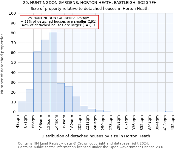 29, HUNTINGDON GARDENS, HORTON HEATH, EASTLEIGH, SO50 7FH: Size of property relative to detached houses in Horton Heath