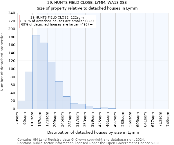29, HUNTS FIELD CLOSE, LYMM, WA13 0SS: Size of property relative to detached houses in Lymm
