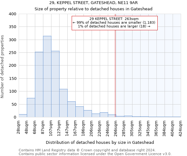 29, KEPPEL STREET, GATESHEAD, NE11 9AR: Size of property relative to detached houses in Gateshead