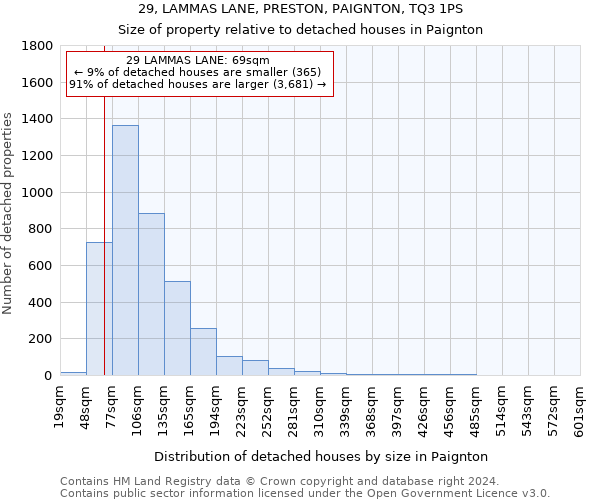 29, LAMMAS LANE, PRESTON, PAIGNTON, TQ3 1PS: Size of property relative to detached houses in Paignton