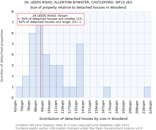 29, LEEDS ROAD, ALLERTON BYWATER, CASTLEFORD, WF10 2ES: Size of property relative to detached houses in Woodend