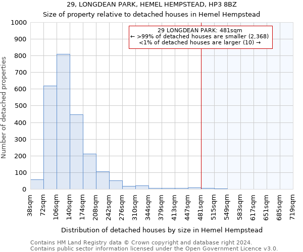 29, LONGDEAN PARK, HEMEL HEMPSTEAD, HP3 8BZ: Size of property relative to detached houses in Hemel Hempstead