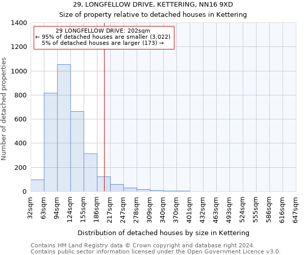 29, LONGFELLOW DRIVE, KETTERING, NN16 9XD: Size of property relative to detached houses in Kettering