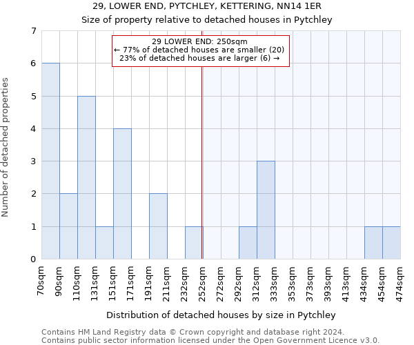 29, LOWER END, PYTCHLEY, KETTERING, NN14 1ER: Size of property relative to detached houses in Pytchley