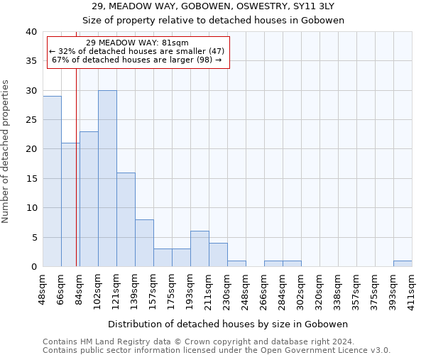 29, MEADOW WAY, GOBOWEN, OSWESTRY, SY11 3LY: Size of property relative to detached houses in Gobowen