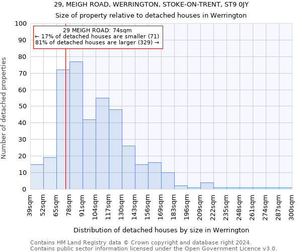 29, MEIGH ROAD, WERRINGTON, STOKE-ON-TRENT, ST9 0JY: Size of property relative to detached houses in Werrington
