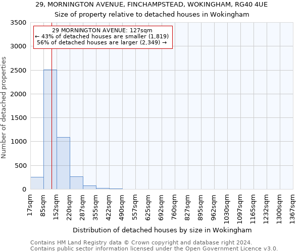 29, MORNINGTON AVENUE, FINCHAMPSTEAD, WOKINGHAM, RG40 4UE: Size of property relative to detached houses in Wokingham