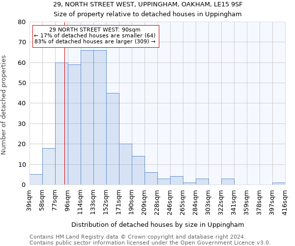 29, NORTH STREET WEST, UPPINGHAM, OAKHAM, LE15 9SF: Size of property relative to detached houses in Uppingham