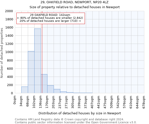 29, OAKFIELD ROAD, NEWPORT, NP20 4LZ: Size of property relative to detached houses in Newport