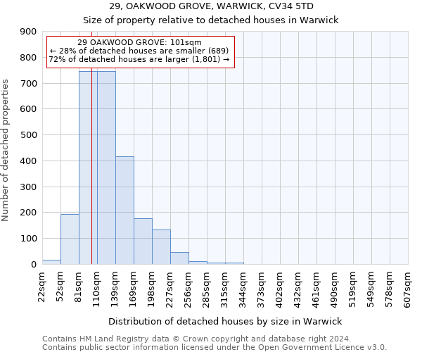 29, OAKWOOD GROVE, WARWICK, CV34 5TD: Size of property relative to detached houses in Warwick