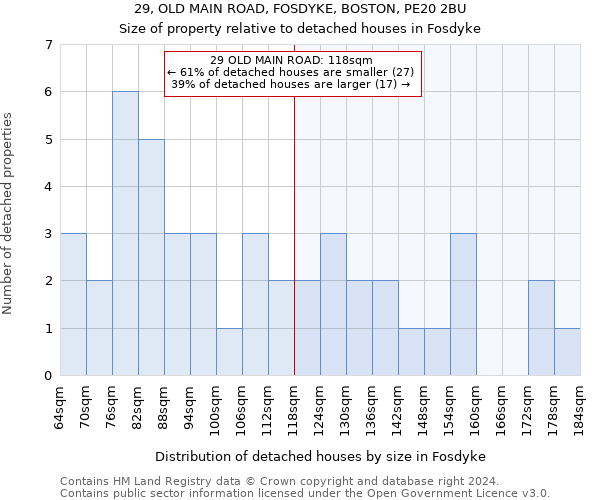 29, OLD MAIN ROAD, FOSDYKE, BOSTON, PE20 2BU: Size of property relative to detached houses in Fosdyke