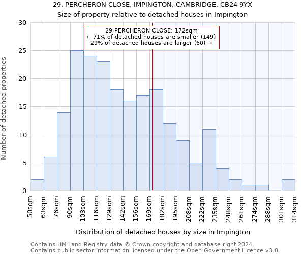 29, PERCHERON CLOSE, IMPINGTON, CAMBRIDGE, CB24 9YX: Size of property relative to detached houses in Impington