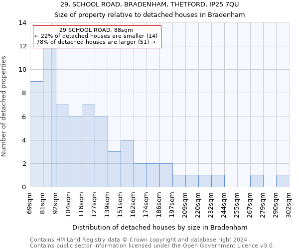 29, SCHOOL ROAD, BRADENHAM, THETFORD, IP25 7QU: Size of property relative to detached houses in Bradenham