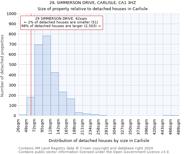 29, SIMMERSON DRIVE, CARLISLE, CA1 3HZ: Size of property relative to detached houses in Carlisle