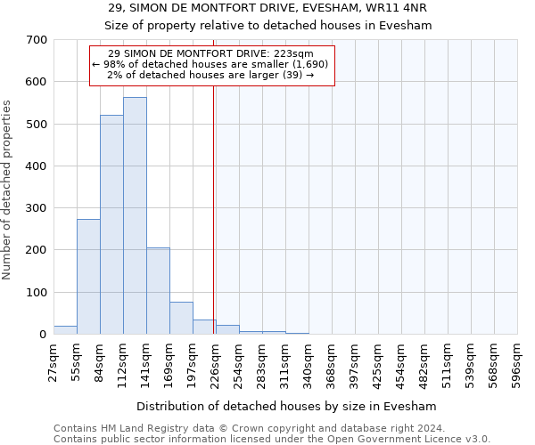 29, SIMON DE MONTFORT DRIVE, EVESHAM, WR11 4NR: Size of property relative to detached houses in Evesham