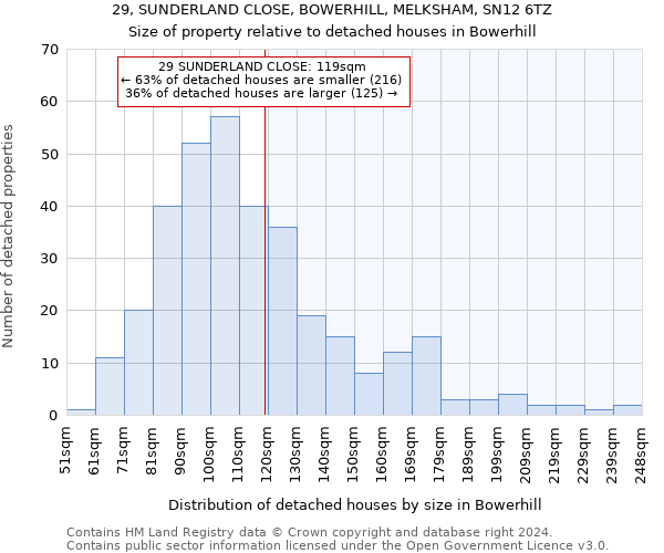 29, SUNDERLAND CLOSE, BOWERHILL, MELKSHAM, SN12 6TZ: Size of property relative to detached houses in Bowerhill