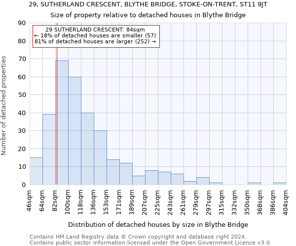29, SUTHERLAND CRESCENT, BLYTHE BRIDGE, STOKE-ON-TRENT, ST11 9JT: Size of property relative to detached houses in Blythe Bridge