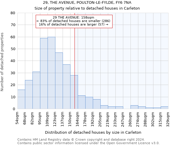 29, THE AVENUE, POULTON-LE-FYLDE, FY6 7NA: Size of property relative to detached houses in Carleton
