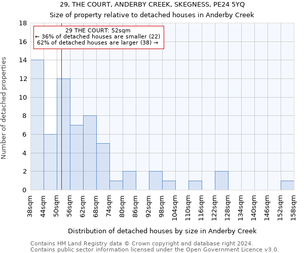 29, THE COURT, ANDERBY CREEK, SKEGNESS, PE24 5YQ: Size of property relative to detached houses in Anderby Creek