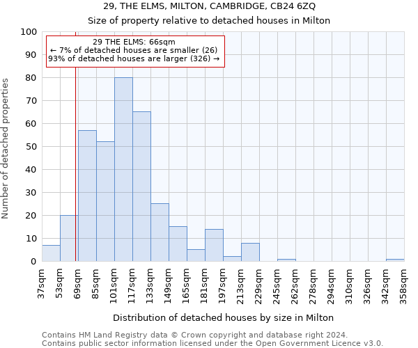29, THE ELMS, MILTON, CAMBRIDGE, CB24 6ZQ: Size of property relative to detached houses in Milton