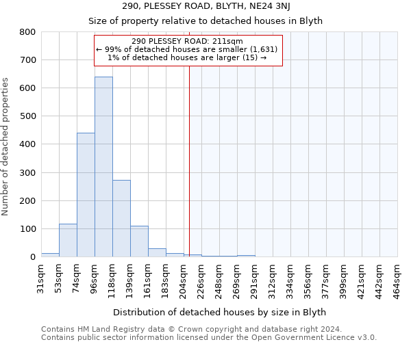 290, PLESSEY ROAD, BLYTH, NE24 3NJ: Size of property relative to detached houses in Blyth