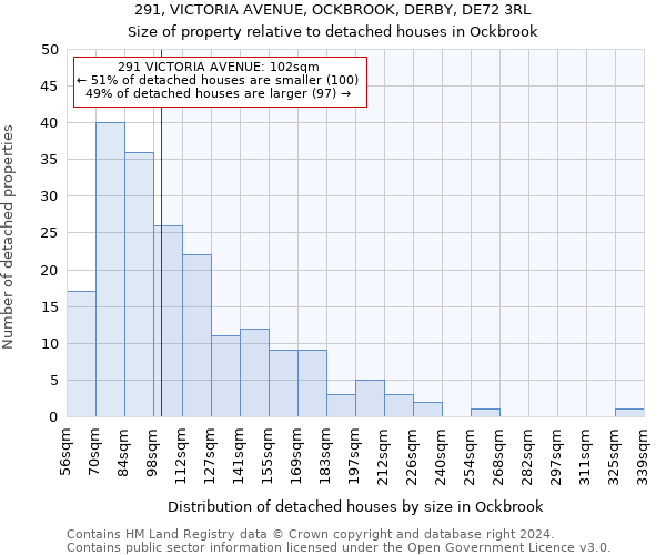 291, VICTORIA AVENUE, OCKBROOK, DERBY, DE72 3RL: Size of property relative to detached houses in Ockbrook