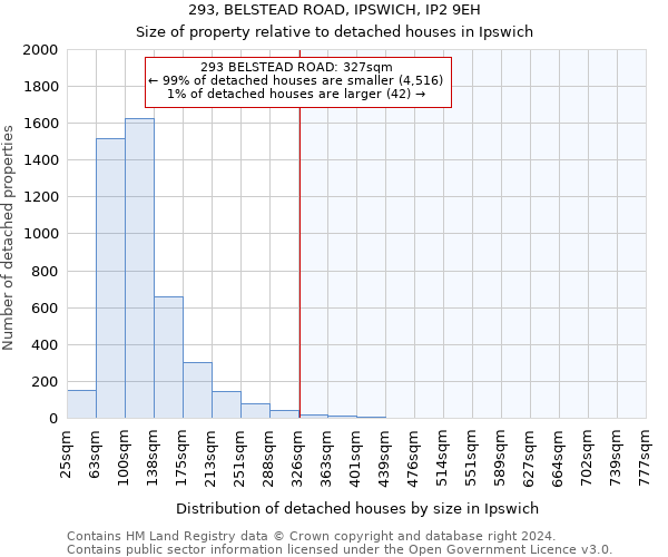293, BELSTEAD ROAD, IPSWICH, IP2 9EH: Size of property relative to detached houses in Ipswich