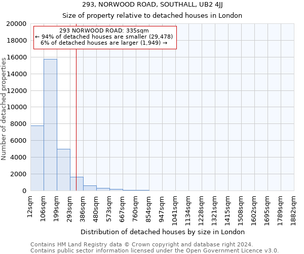 293, NORWOOD ROAD, SOUTHALL, UB2 4JJ: Size of property relative to detached houses in London