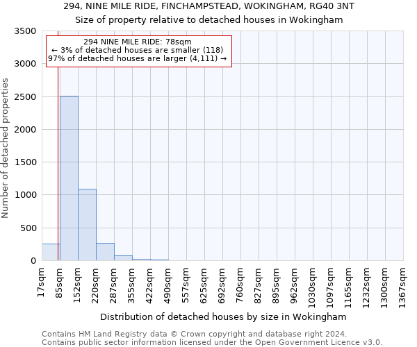 294, NINE MILE RIDE, FINCHAMPSTEAD, WOKINGHAM, RG40 3NT: Size of property relative to detached houses in Wokingham