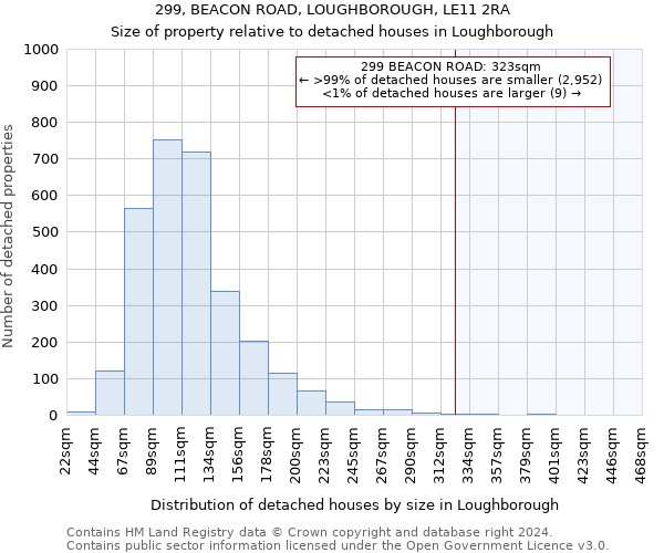 299, BEACON ROAD, LOUGHBOROUGH, LE11 2RA: Size of property relative to detached houses in Loughborough