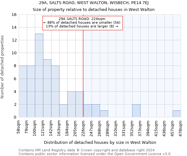 29A, SALTS ROAD, WEST WALTON, WISBECH, PE14 7EJ: Size of property relative to detached houses in West Walton