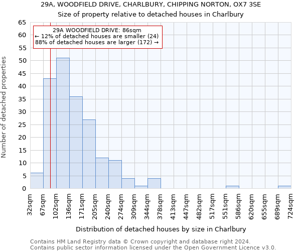 29A, WOODFIELD DRIVE, CHARLBURY, CHIPPING NORTON, OX7 3SE: Size of property relative to detached houses in Charlbury